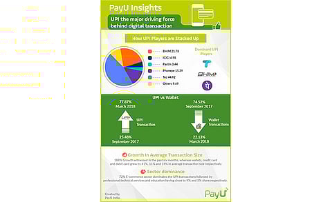 PayU Insights Says UPI is the Major Driving Force Behind Digital Transaction