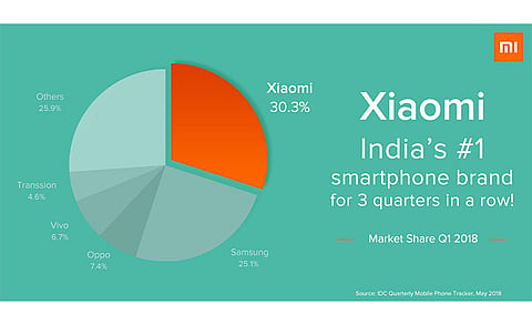 Xiaomi India Keeps No 1 Position in Indian Smartphone Market in Q1 2018