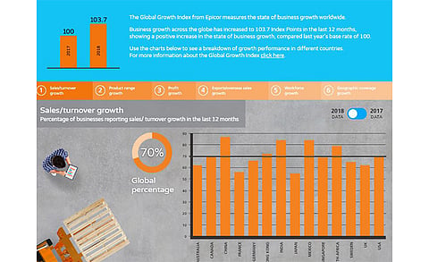 Epicor Rolls Out its Global Growth Index to Monitor Business Growth Performance in Manufacturing