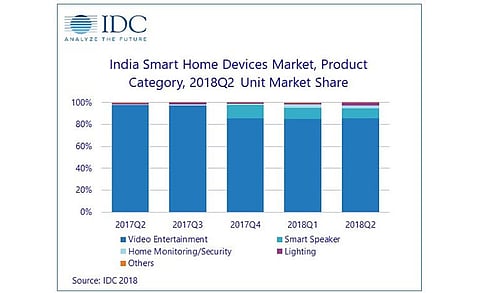 Indian Smart Speakers Market Attains 43% Sequential Growth in 2018 Q2