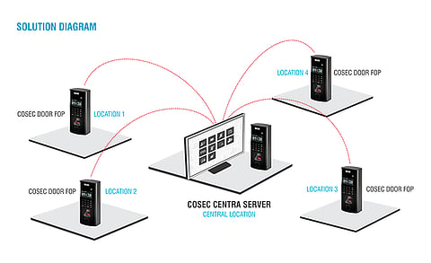 Matrix Provided Multi-Location Time-Attendance and Access Control Solution to National Security