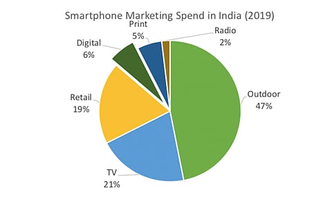 Smartphone Digital Marketing to Take Over Print Media Marketing in 2019