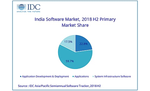 India Software Market Poised to Grow at 13.7% to Reach US$ 6.1 Billion by 2019: Says IDC India