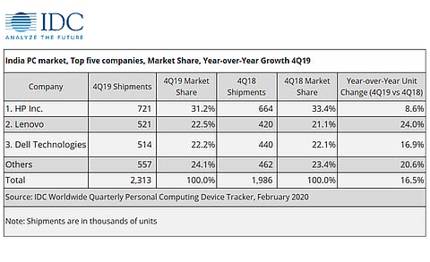 HP Overtakes Lenovo to become No.1 PC Brand in India