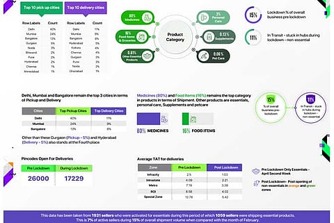 Medicines Are The Most Ordered Items in India During COVID-19: Shiprocket
