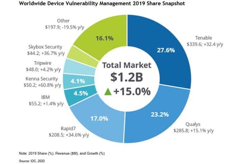 Tenable Recognized as Leader in Device Vulnerability Management by IDC