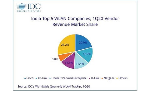 Indian Networking Market Declines 26.7% in Q1 2020 Due to COVID-19: IDC India