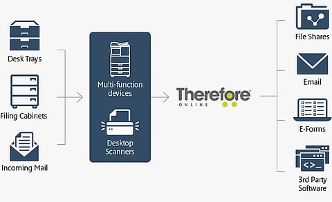 Canon India Simplifies Data Sharing with Its Therefore Online Document Solution
