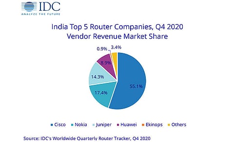 Cisco Leading Router and Ethernet Switch Market in India