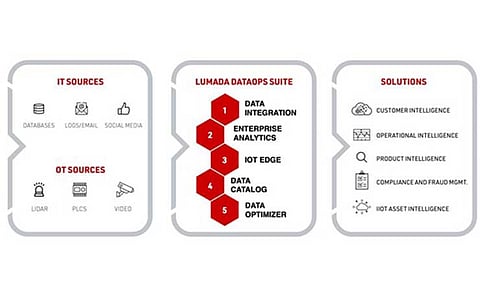 Hitachi Vantara Launches Next-gen Lumada DataOps Suite