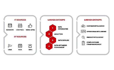 Hitachi Vantara Rolls Out Lumada DataOps Capabilities for AI-driven Data Operations