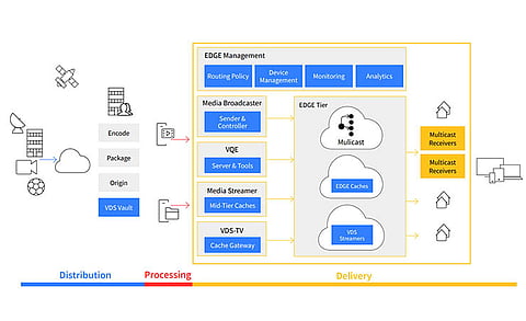 Synamedia Launches New AI Features for its Edge CDN Solution