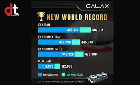 Galax Creates History By Breaking 7 World Records with GeForce RTX 3090 Ti EX Gamer