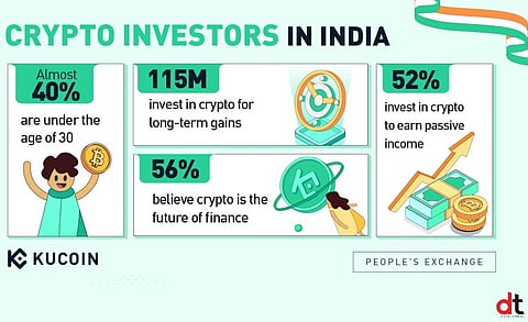 115 Million Indians Have Invested in Crypto for Long-term Returns: KuCoin