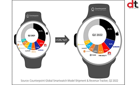 Fire-Boltt Emerges No. 1 Smartwatch Brand in India