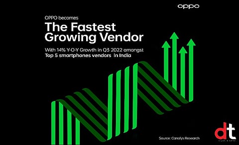 OPPO Becomes Fastest-growing Smartphone Brand in India with 14% YoY Growth