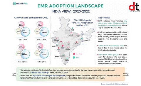 HealthPlix Releases “EMR Adoption Landscape - India view - “2020-2022” Report for India