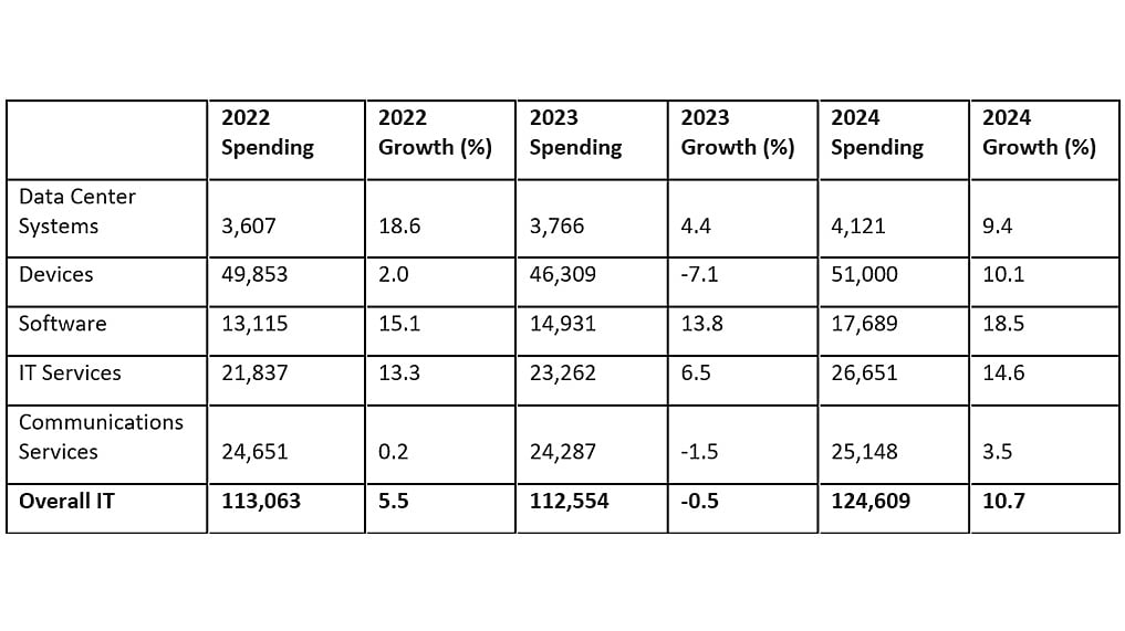 India IT Spending to Reach 124.6 Billion in 2024, Says Gartner