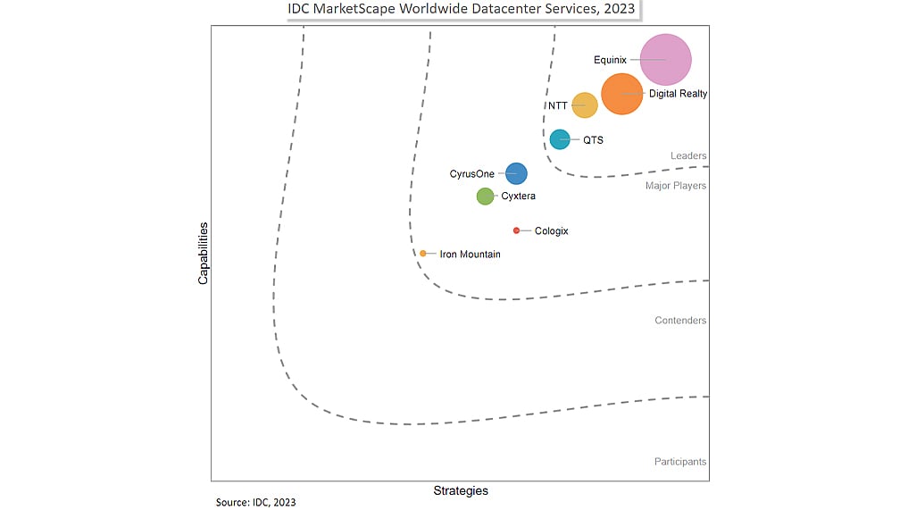 Equinix Named a Leader in 2023 IDC MarketScape Report for Worldwide