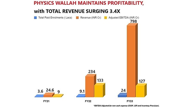 Physics Wallah Secures Third Year of Profitability, Records Massive INR