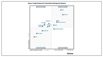 Oracle Recognized as Leader in 2024 Gartner Magic Quadrant for ...