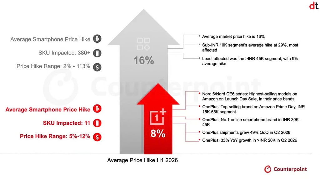 Buck Rising Rising Memory Costs Drive Smartphone Price Hikes in India; OnePlus ...