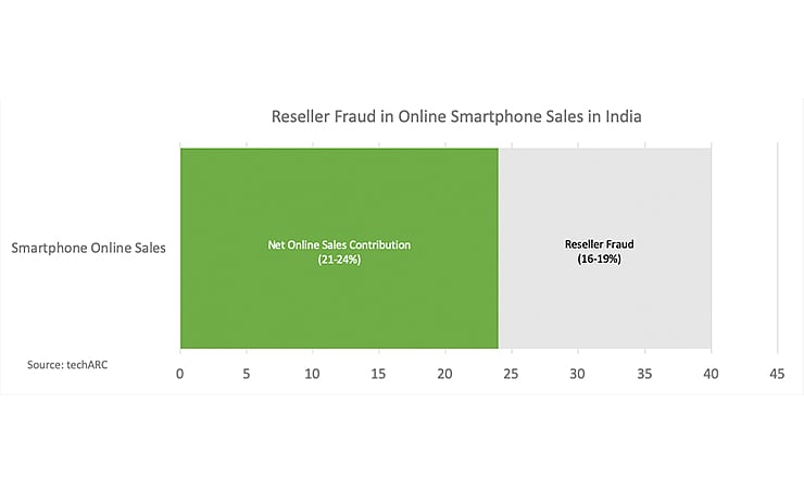 techINSIGHT India, techINSIGHT Reports, Reseller Frauds, Smartphones ...