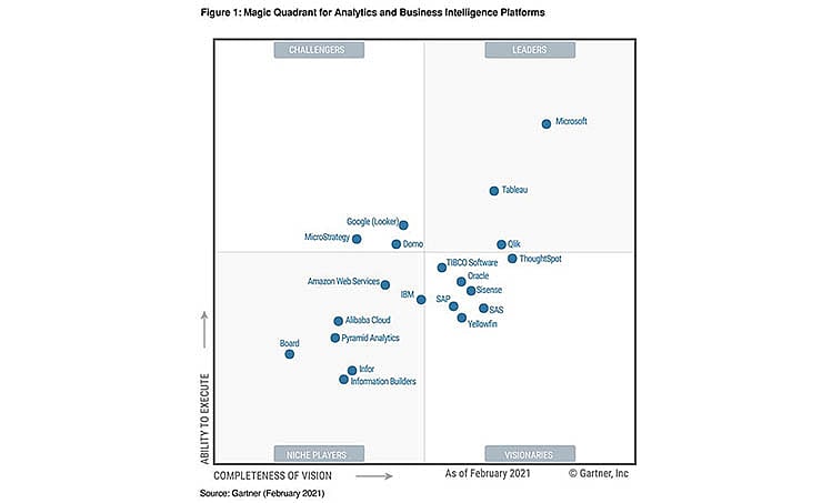 Qlik Named as Leader in Gartner’s Magic Quadrant for Analytics and ...