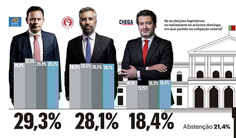AD mantém curta vantagem sobre PS, com o Chega muito à frente dos restantes partidos