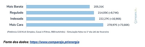 Lisboetas mudam mais de fornecedor de eletricidade: disparidade com Porto e outras cidades surpreende