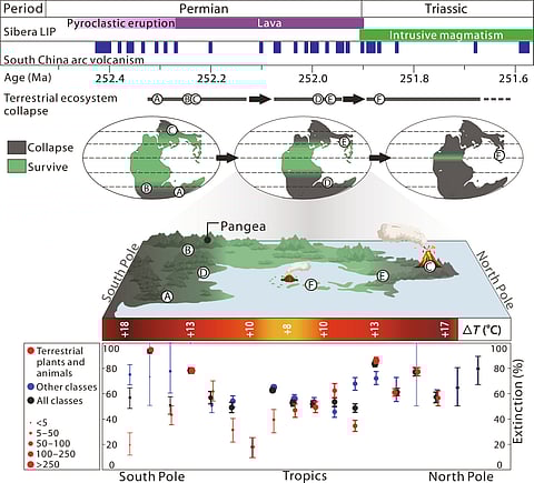 Cientistas identificam o momento da maior extinção em massa da história