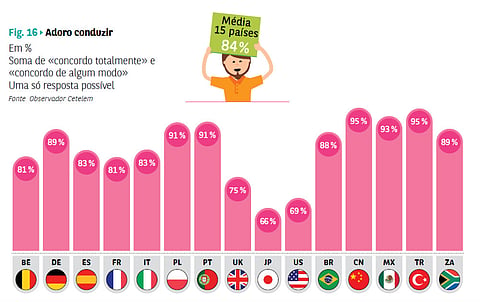 Portugueses são os que mais gostam de conduzir