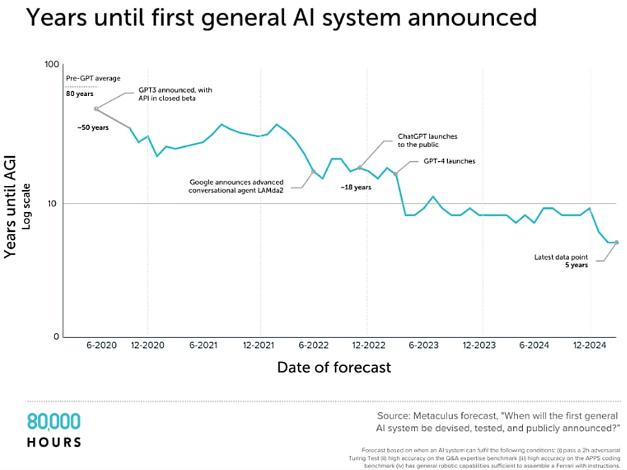AGI and Jonas Who Will Be 25 in the Year 2000