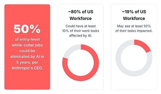 The redefinition of unemployment forced by AI, automation, and robotics