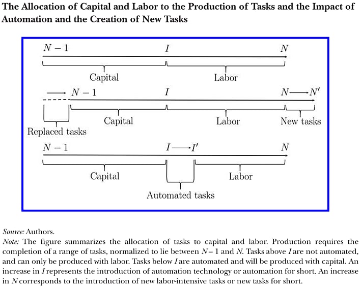 Economic and social consequences of unemployment generated by AI, automation, and robotics, and mitigation and compensation mechanisms