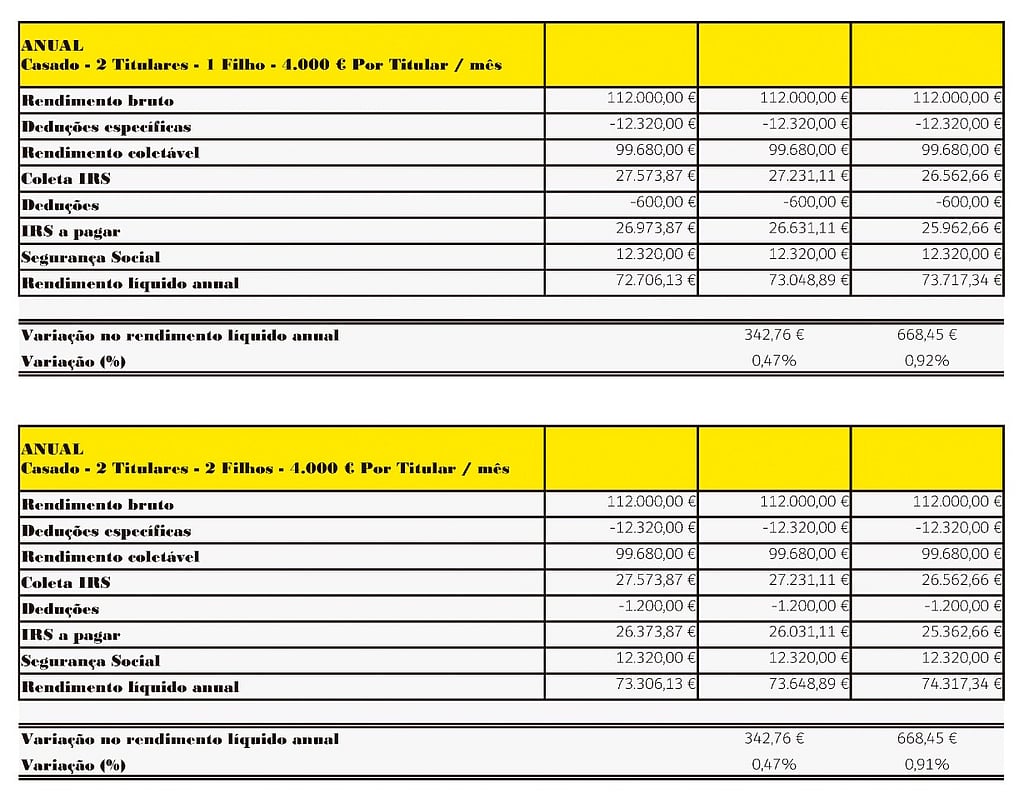 IRS 2027: Atualização dos escalões e alívio fiscal para famílias ...