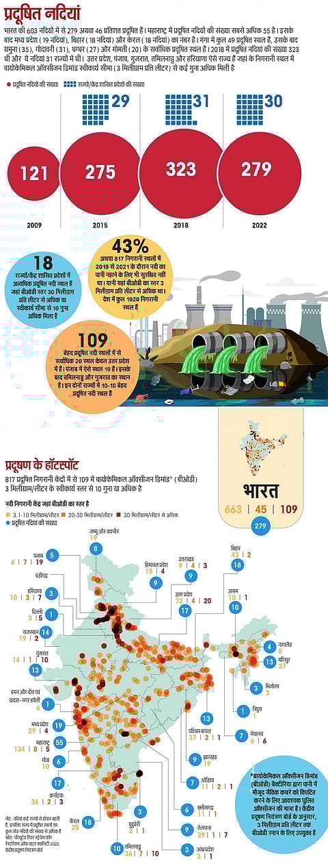 एसओई इन फिगर्स 2023 : देश की 46 फीसदी नदियां प्रदूषित, यूपी में सर्वाधिक खराब बीओडी वाली नदियां 