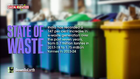 ഇന്ത്യയിൽ ഇ-മാലിന്യം കുന്നു കൂടുന്നു 