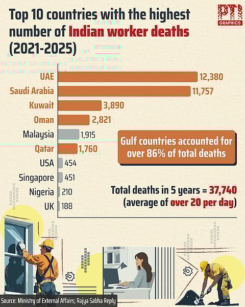 An average of more than 20 Indian workers died abroad every day over the last five years, according to official data submitted in Parliament. The data, provided by Minister of State for External Affairs Kirti Vardhan Singh in a written reply to the Rajya Sabha on January 29, showed that total fatalities of Indian workers abroad stood at 37,740 between 2021 and 2025. A breakdown of the cause of these deaths was not provided.