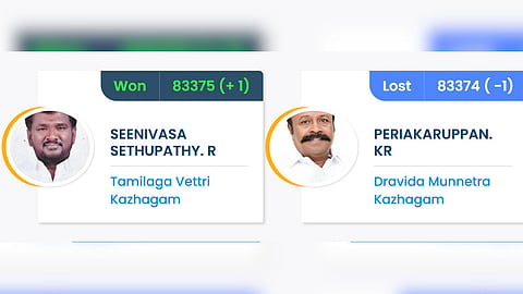 TVK candidate R Seenivasa Sethupathy snatched victory by one vote in Tiruppattur constituency in Sivagangai district, defeating DMK biggie KR Periyakaruppan