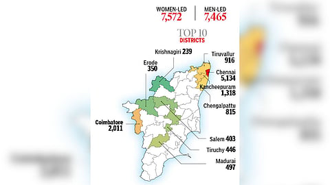 In Tamil Nadu 7,572 women-led startups outnumbers 7,465 men led startups.