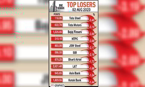 Investors’ wealth erodes by Rs 3.46 lakh cr