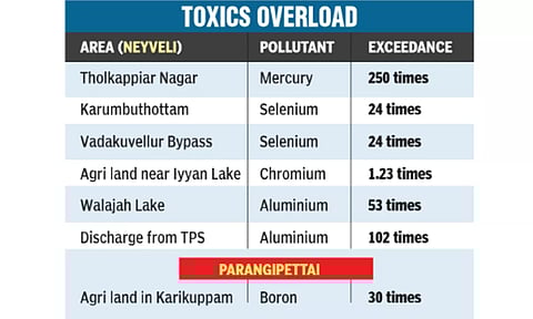 As per the report, out of 31 sampled locations, 17 were seriously contaminated and 11 were significantly contaminated. (Infographic)