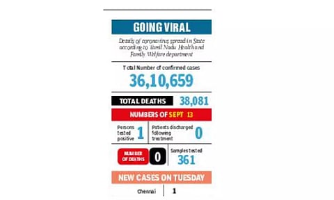 Current data on covid cases