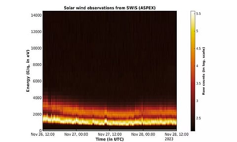 Histogram illustrating energy variations in proton and alpha particle counts captured by SWIS. (Photo: ISRO)