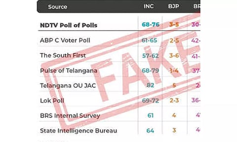 Opinion poll showing Cong win in Telangana is fake
