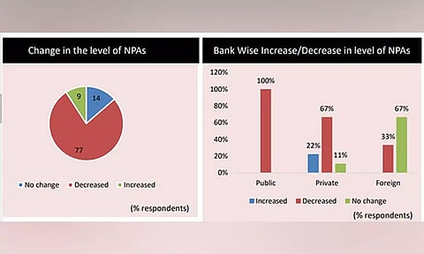 Indian banking sector NPA (Infographic: FICCI-IBA)