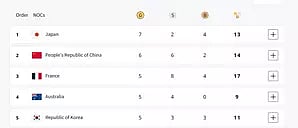 Paris Olympics Medal Tally: Japan retain top spot, China 2nd, India placed 31st
