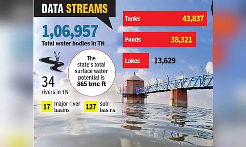 From ISRO to Met dept, WRD taps all sources to pool in data on waterbodies in Tamil Nadu
