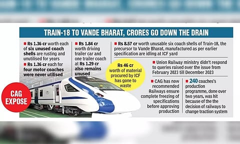 Railways wasted crores on Vande Bharat prototype, finds CAG audit